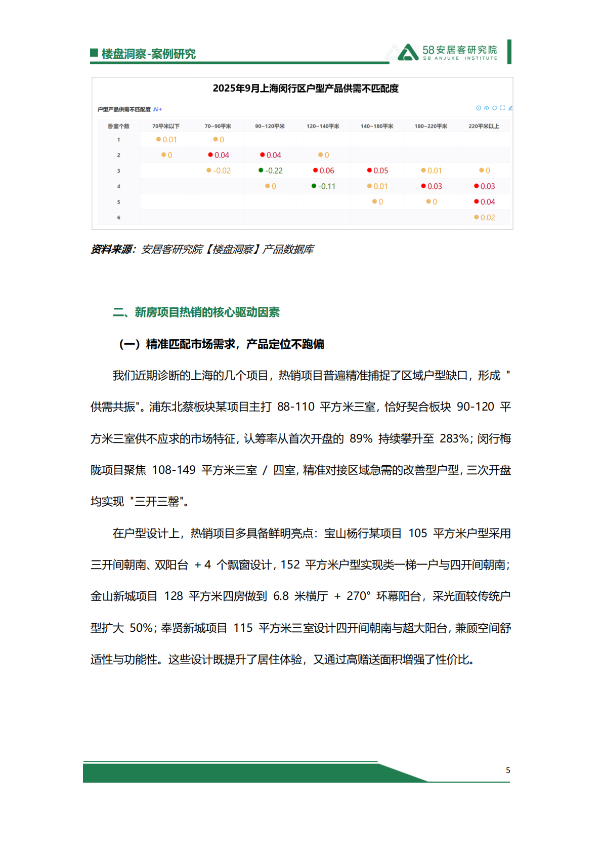 58安居客研究院：政策暖风下的分化与突围：2025年上海新房市场项目诊断解析 第5页
