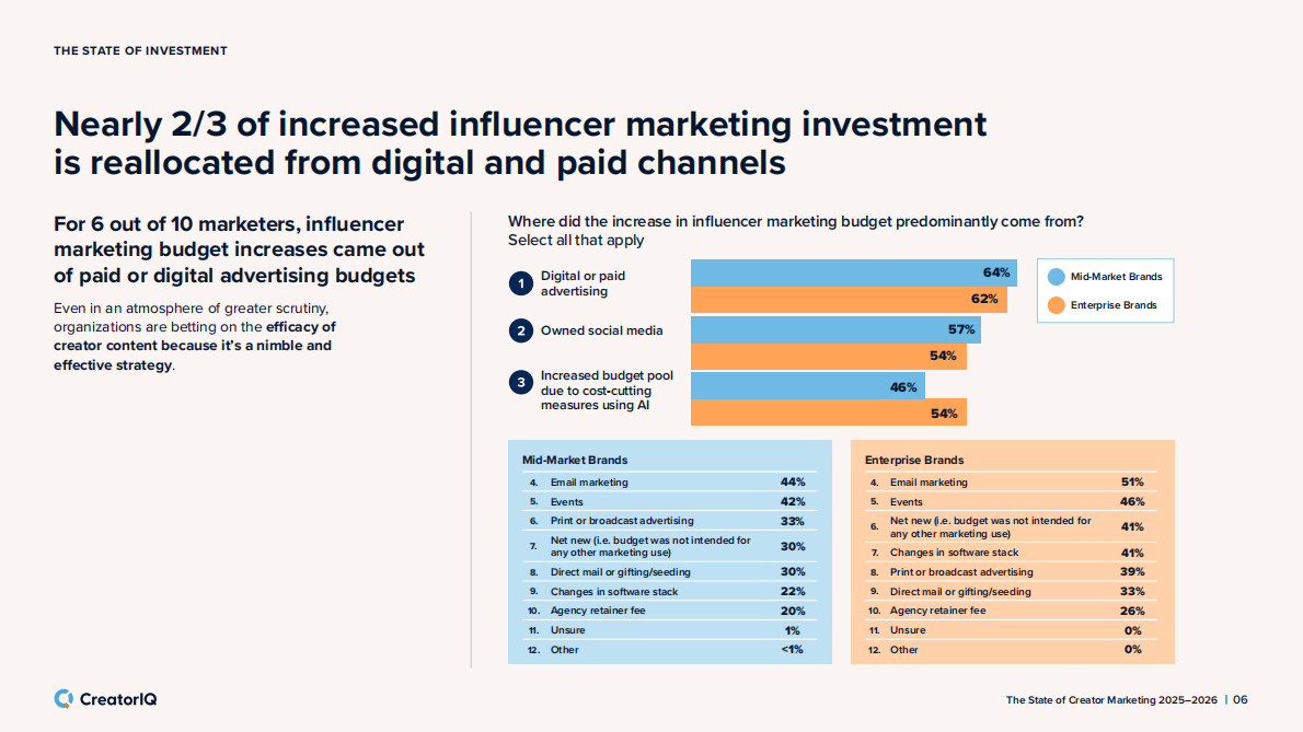 2025-2026年创作者营销状态报告（英文） 第6页