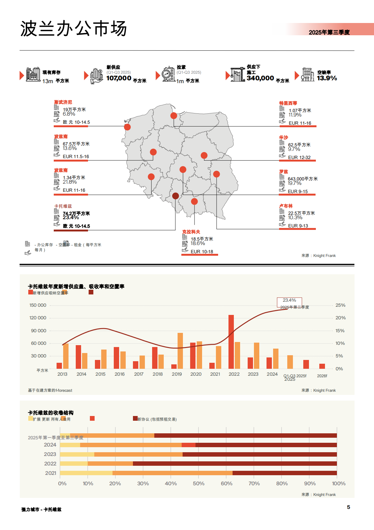 2025年第三季度：强城城市吸引力，办公市场，人力资源趋势 第5页