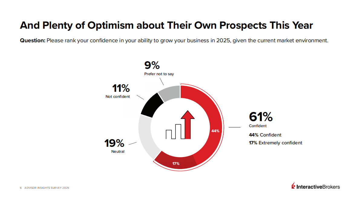 2025年证券顾问洞察调查报告（英文） 第6页