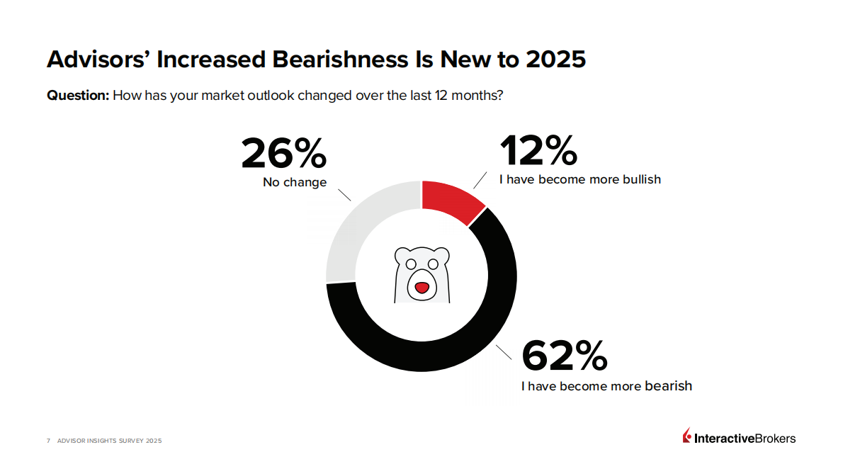 2025年证券顾问洞察调查报告（英文） 第7页