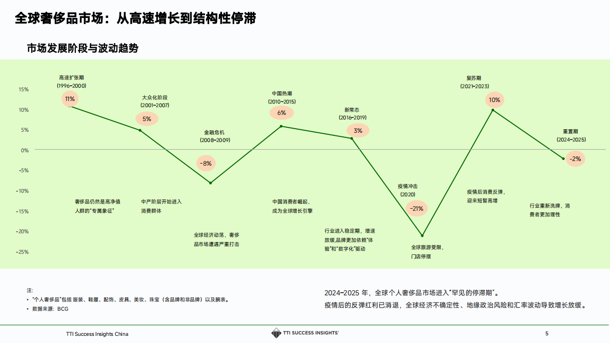 2025奢侈品零售趋势与店长发展白皮书 第5页