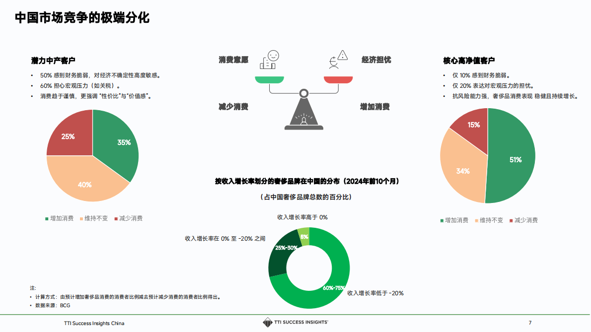 2025奢侈品零售趋势与店长发展白皮书 第7页