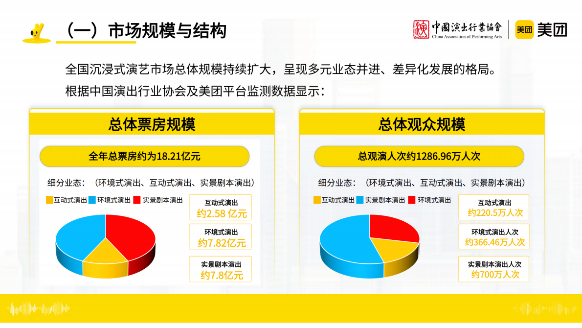 中国演出行业协会&美团：沉浸式演艺观察报告 第5页