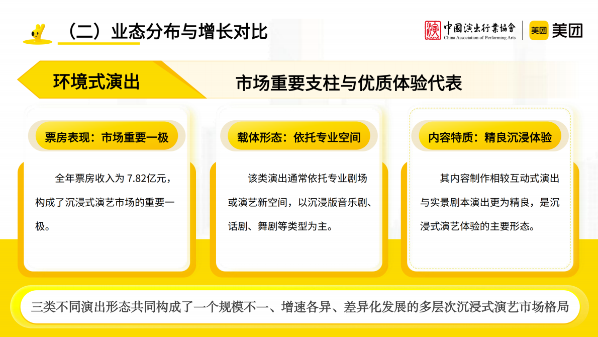 中国演出行业协会&美团：沉浸式演艺观察报告 第8页