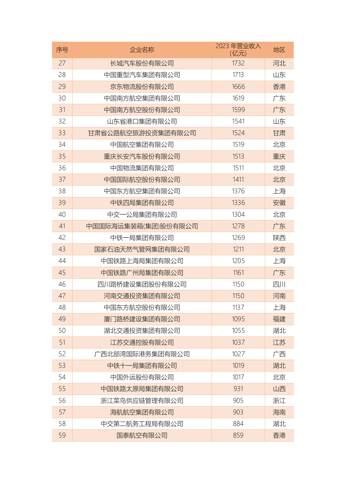 中国公路学会：2024中国交通企业营收信息CT500 第2页