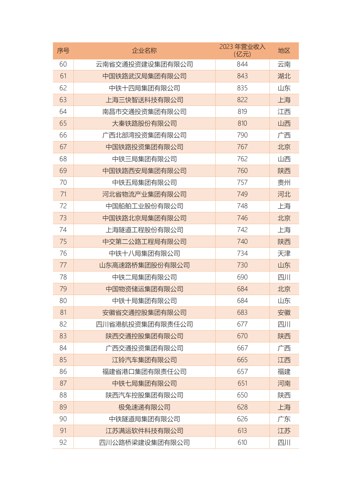 中国公路学会：2024中国交通企业营收信息CT500 第3页