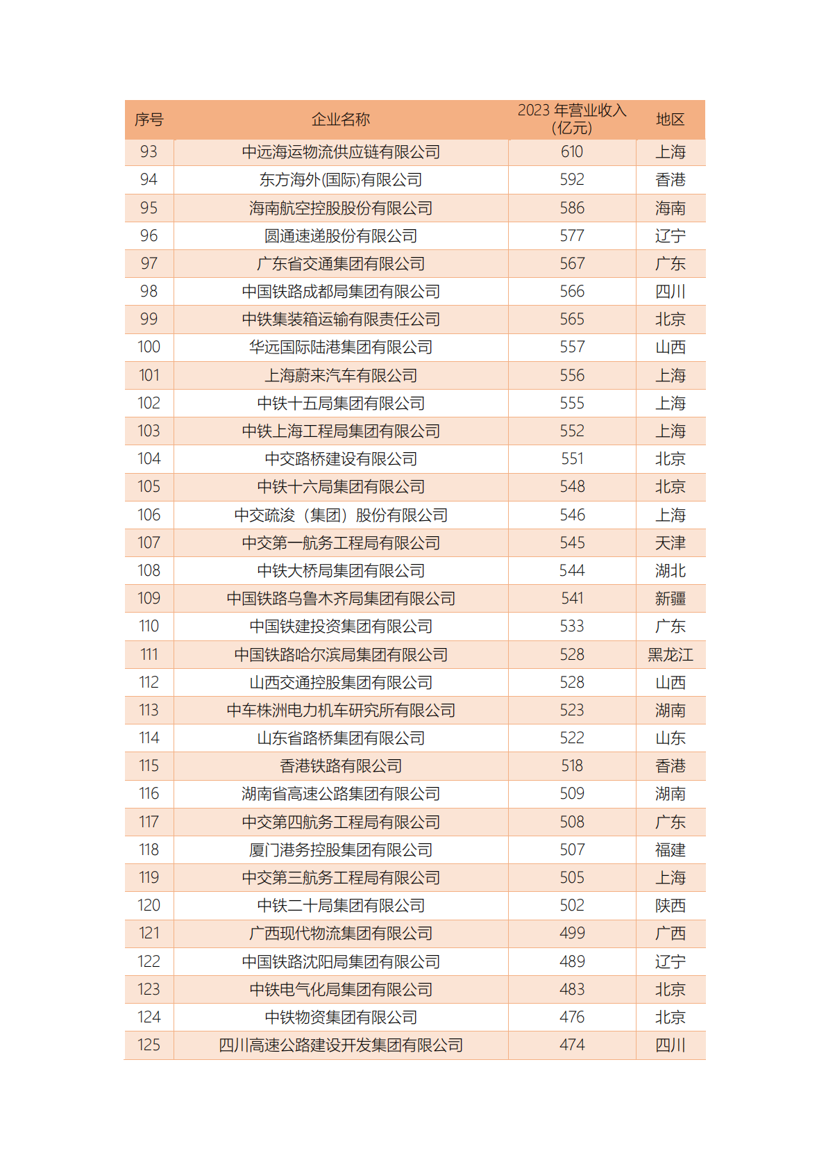 中国公路学会：2024中国交通企业营收信息CT500 第4页