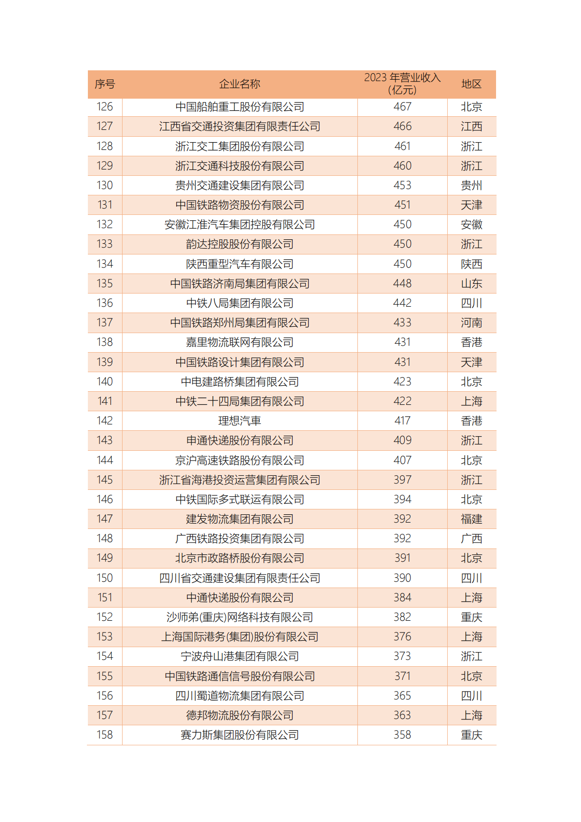 中国公路学会：2024中国交通企业营收信息CT500 第5页