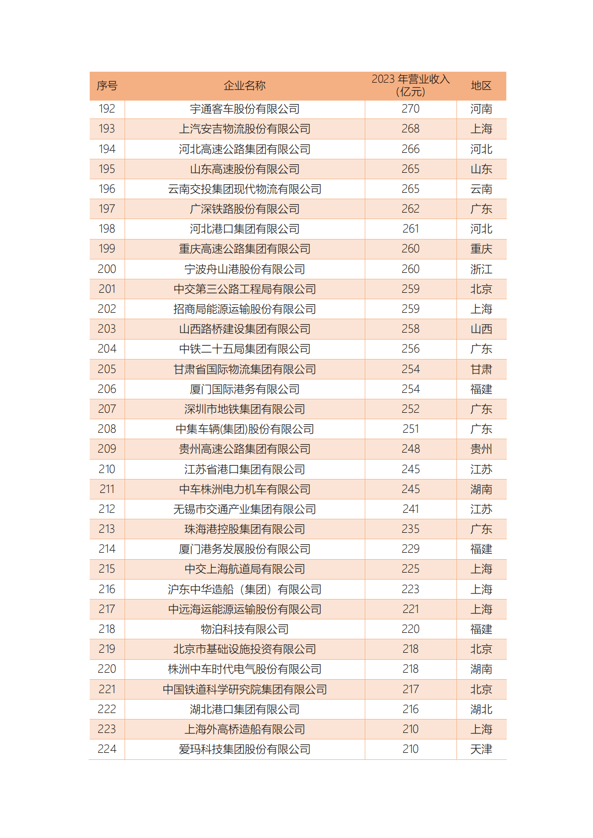 中国公路学会：2024中国交通企业营收信息CT500 第7页