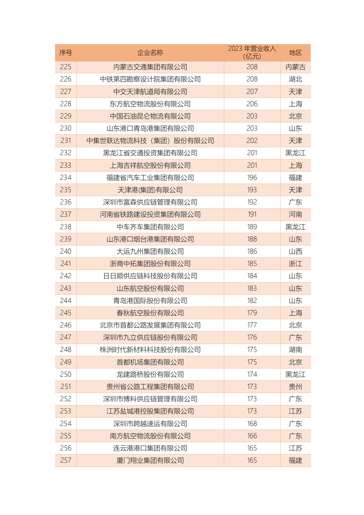 中国公路学会：2024中国交通企业营收信息CT500 第8页