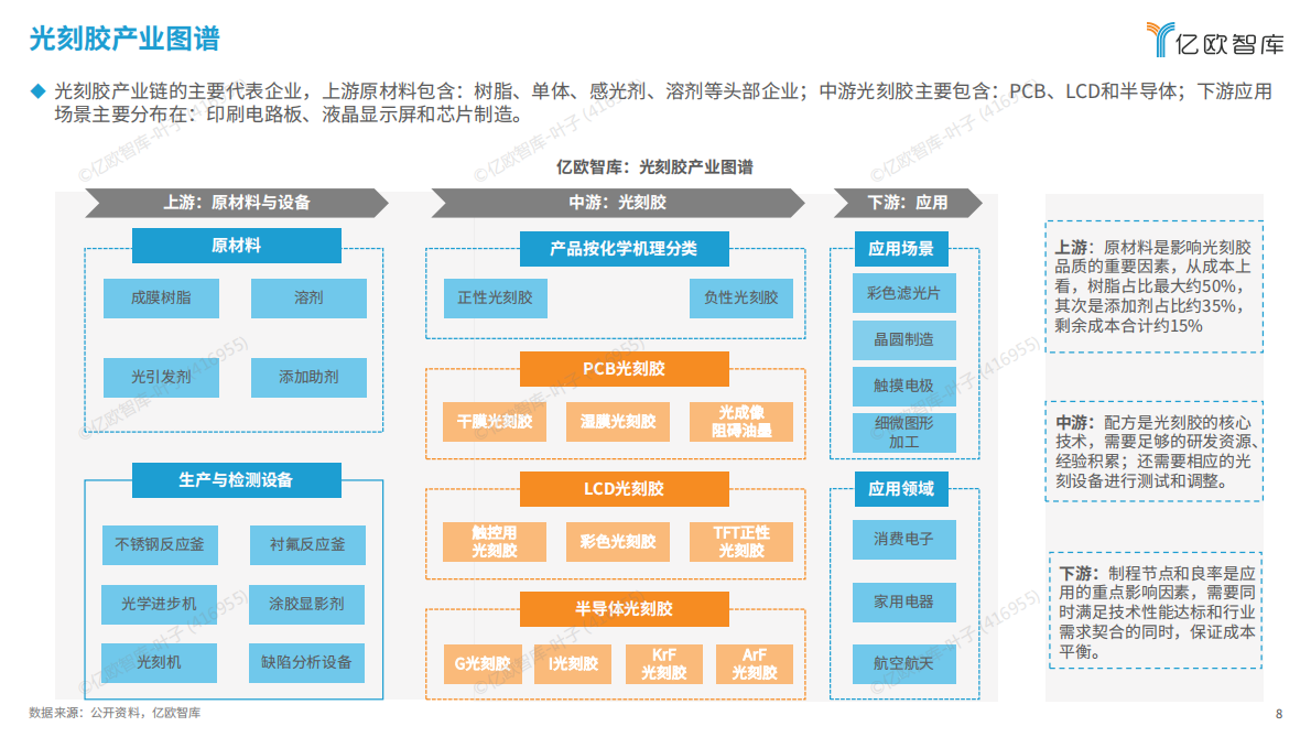 亿欧智库：2025年泛半导体光刻胶供应链发展研究 第8页