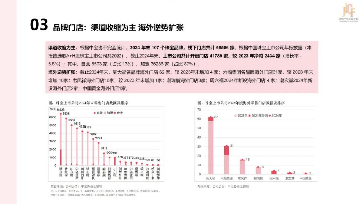 中保协基金：2025年中国珠宝上市公司研究报告 第5页