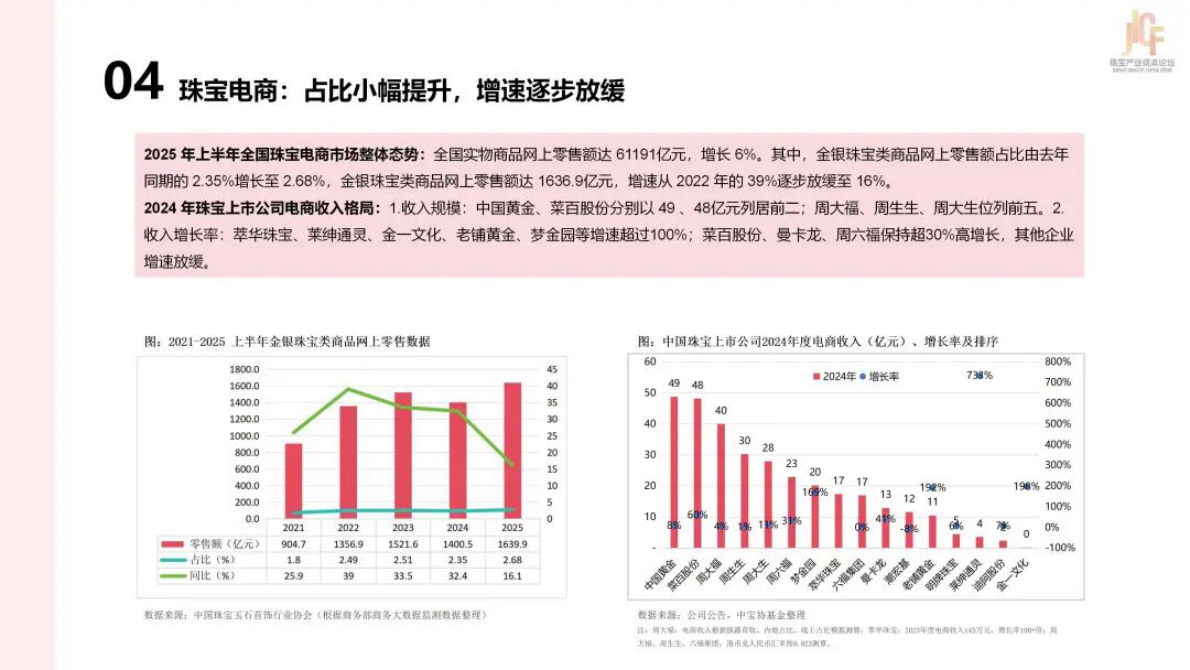 中保协基金：2025年中国珠宝上市公司研究报告 第6页