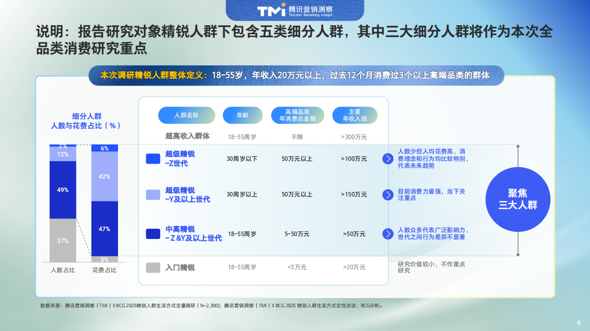 腾讯营销洞察：中国精锐人群生活方式洞察报告（2025年版） 第7页