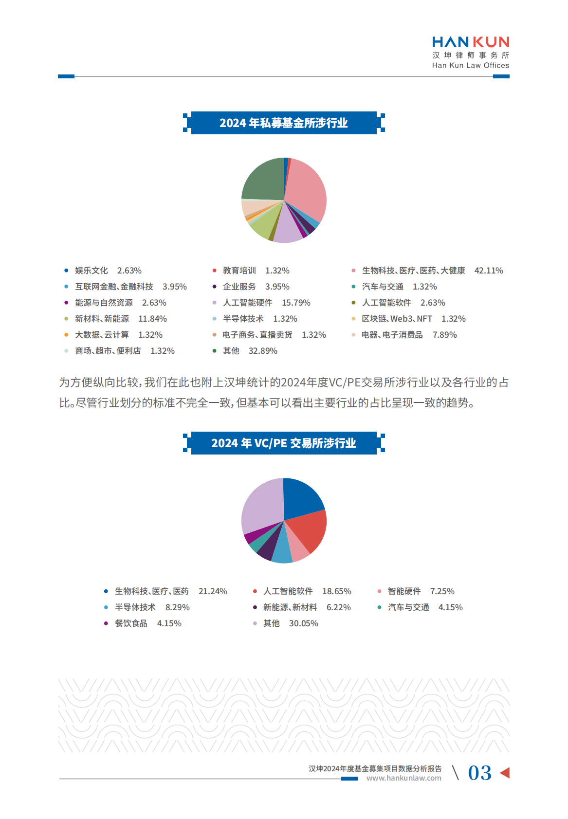 汉坤：2024年度基金募集项目数据分析报告 第5页