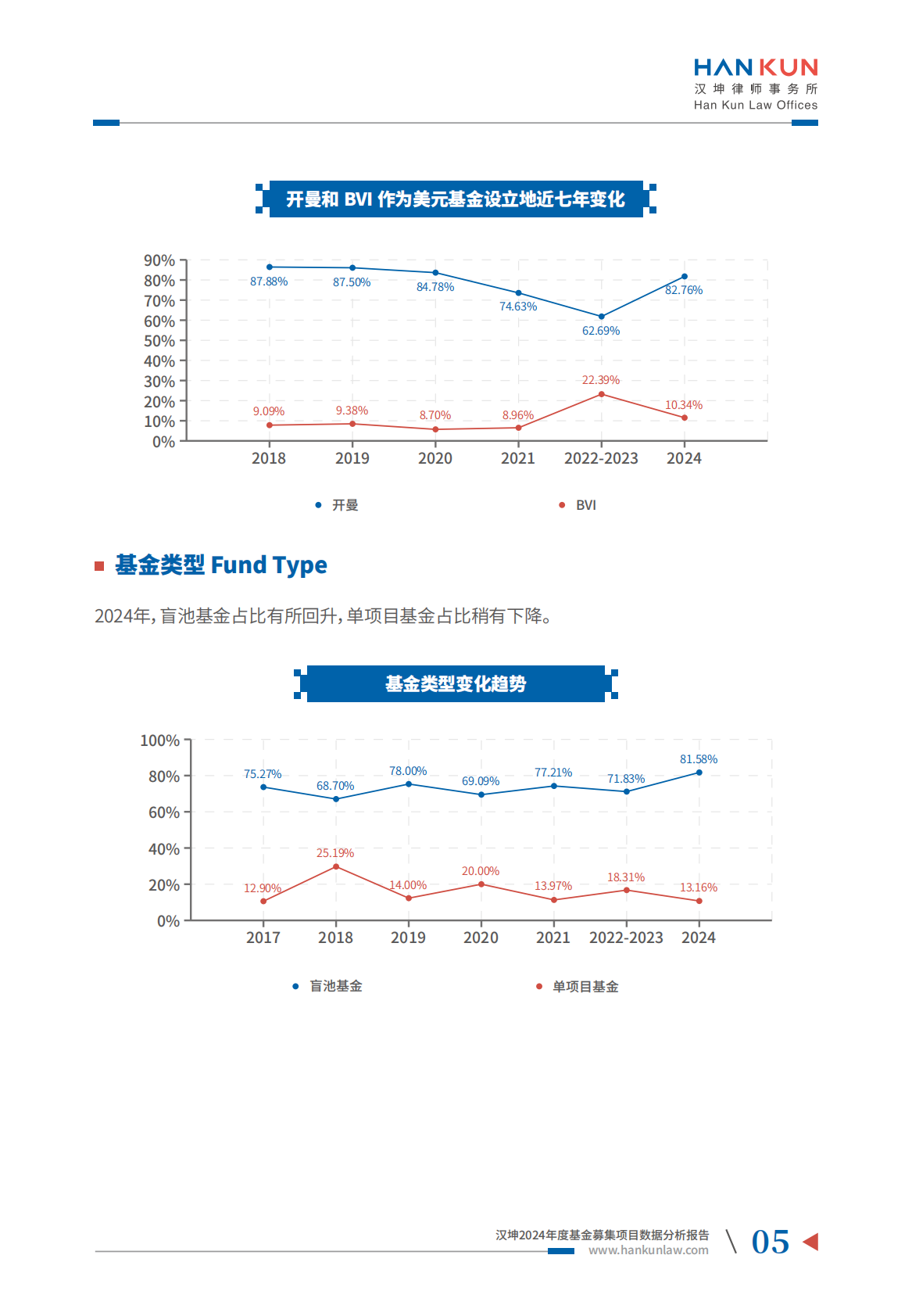 汉坤：2024年度基金募集项目数据分析报告 第7页