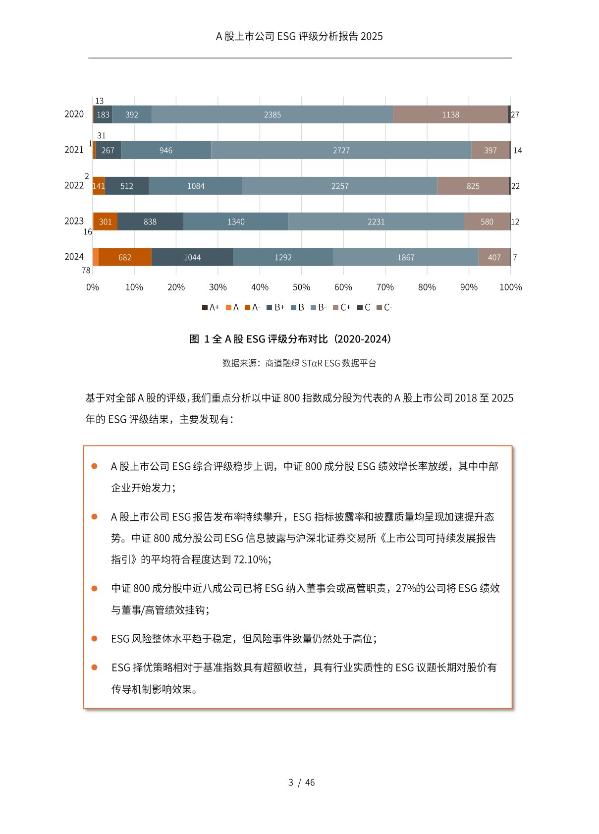 商道融绿：A股上市公司ESG评级分析报告2025 第4页