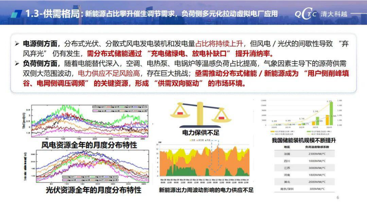 清大科越：新能源与虚拟电厂交易运营关键技术及实践 第6页