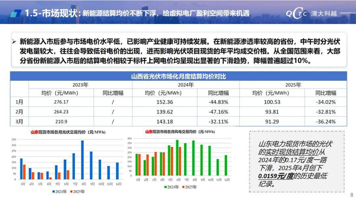 清大科越：新能源与虚拟电厂交易运营关键技术及实践 第8页
