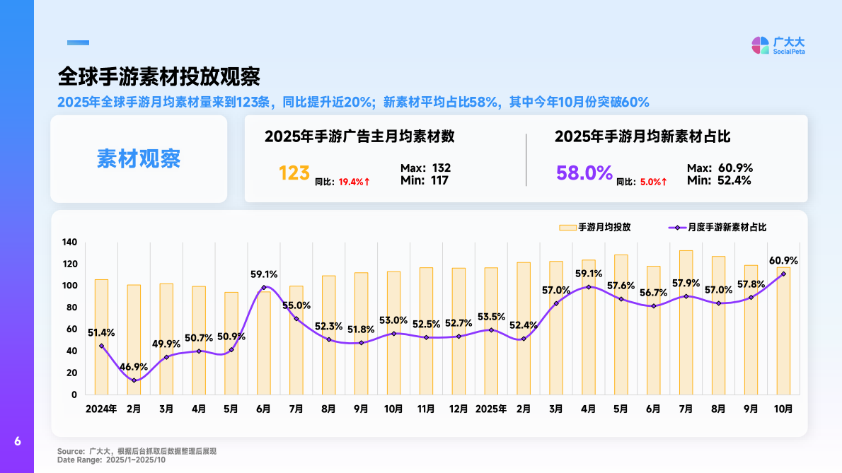 广大大&Reforged：2025全球手游市场营销洞察&创意拆解报告 第6页