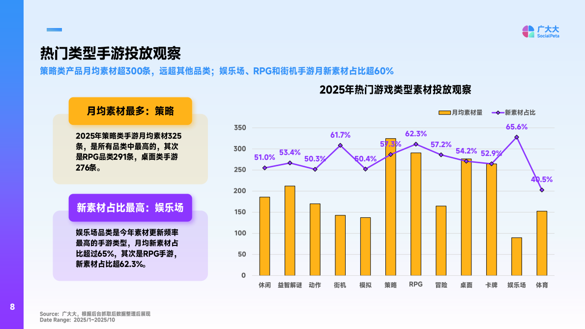 广大大&Reforged：2025全球手游市场营销洞察&创意拆解报告 第8页