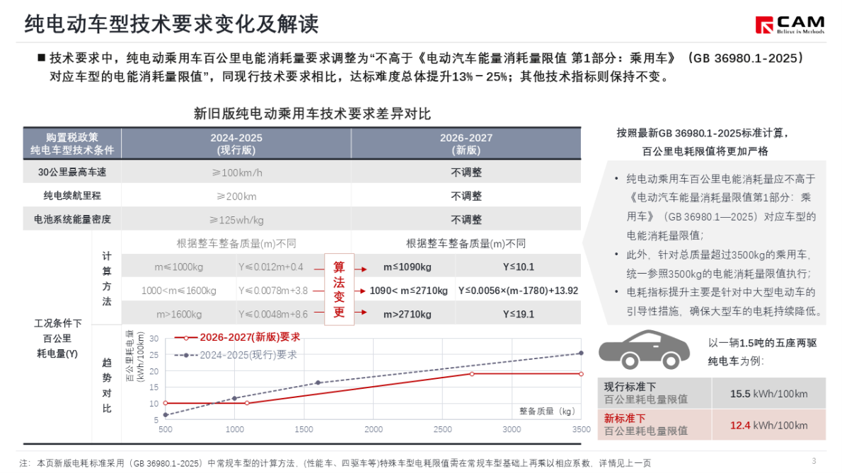 乘联分会：简析新版减免购置税、车船税新能源汽车技术要求 第4页