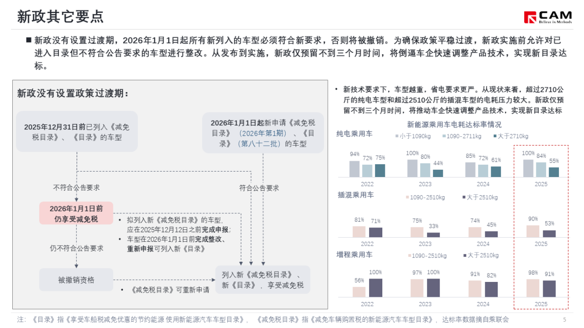 乘联分会：简析新版减免购置税、车船税新能源汽车技术要求 第6页