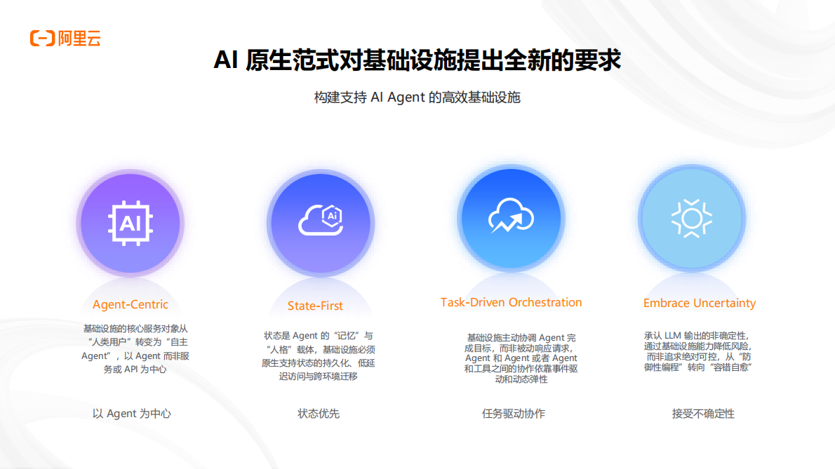 阿里云：企业级AI应用开发：从技术选型到生产落地 第4页