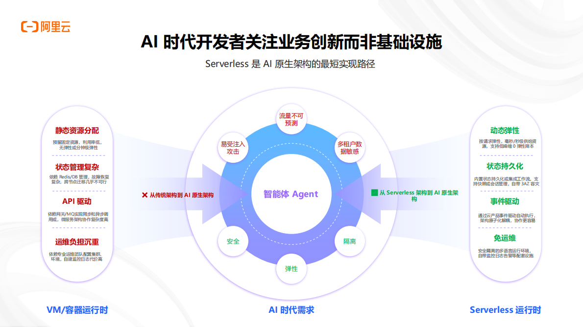 阿里云：企业级AI应用开发：从技术选型到生产落地 第5页