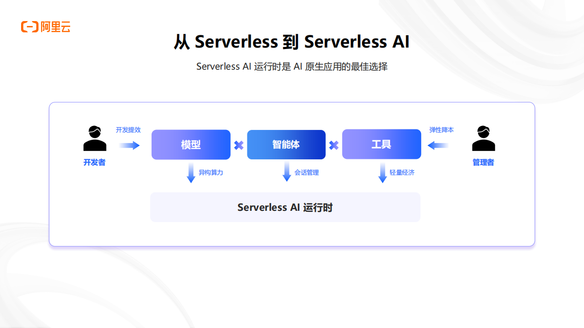 阿里云：企业级AI应用开发：从技术选型到生产落地 第6页