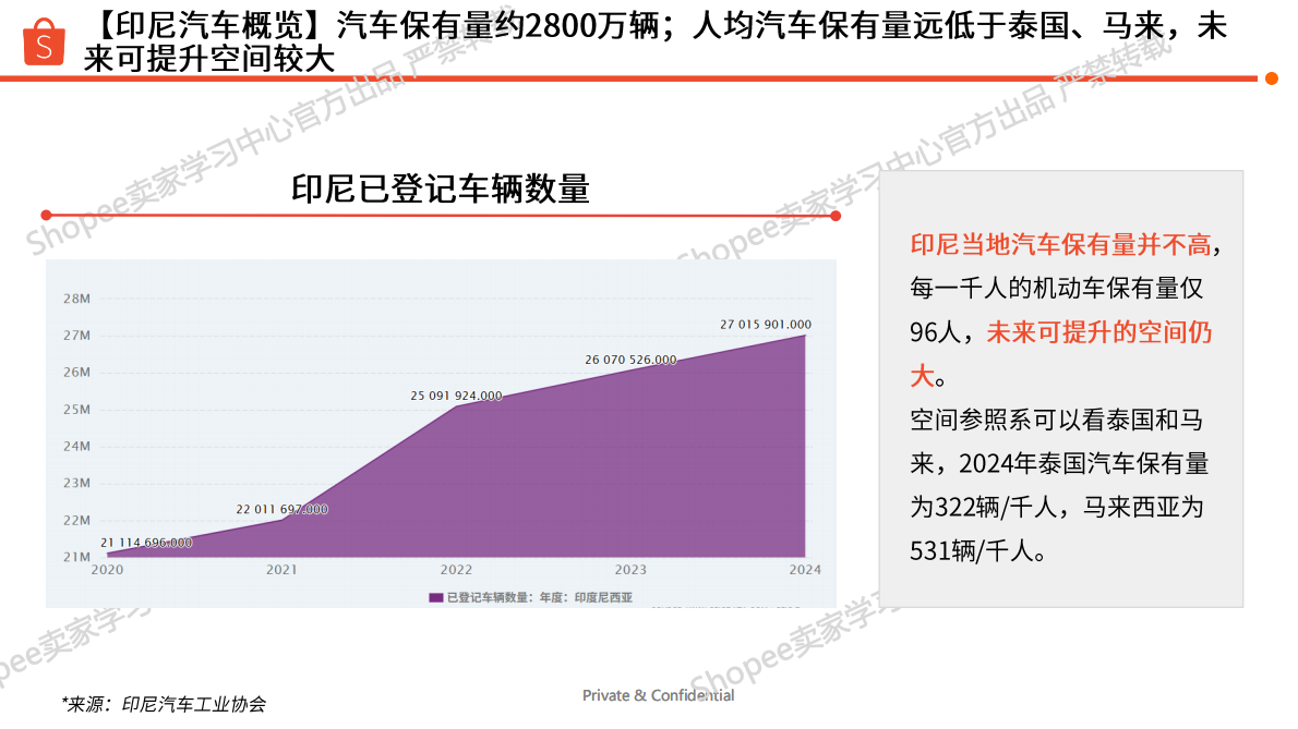 Shopee：印尼站点汽车摩托选品参考报告（2025年） 第4页