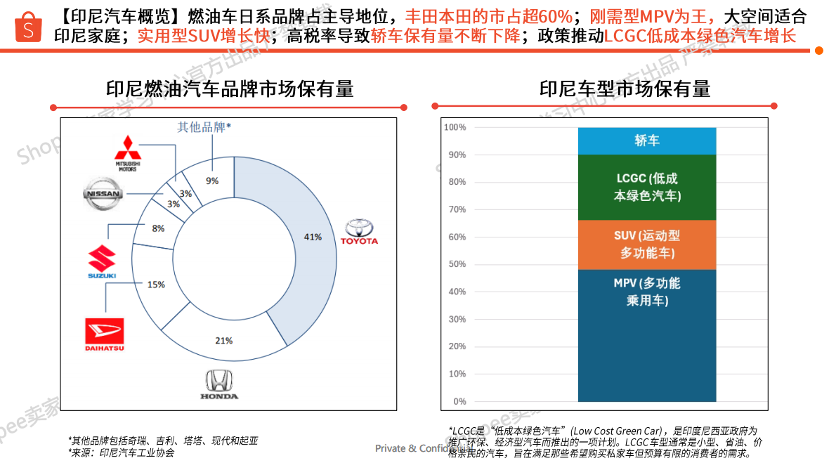 Shopee：印尼站点汽车摩托选品参考报告（2025年） 第5页