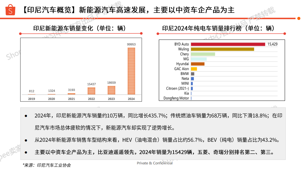 Shopee：印尼站点汽车摩托选品参考报告（2025年） 第6页