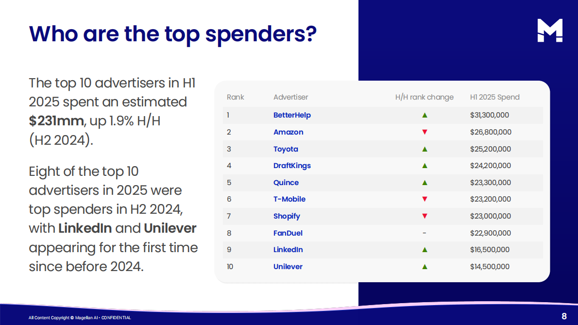 2025年年中播客广告报告（英文） 第8页
