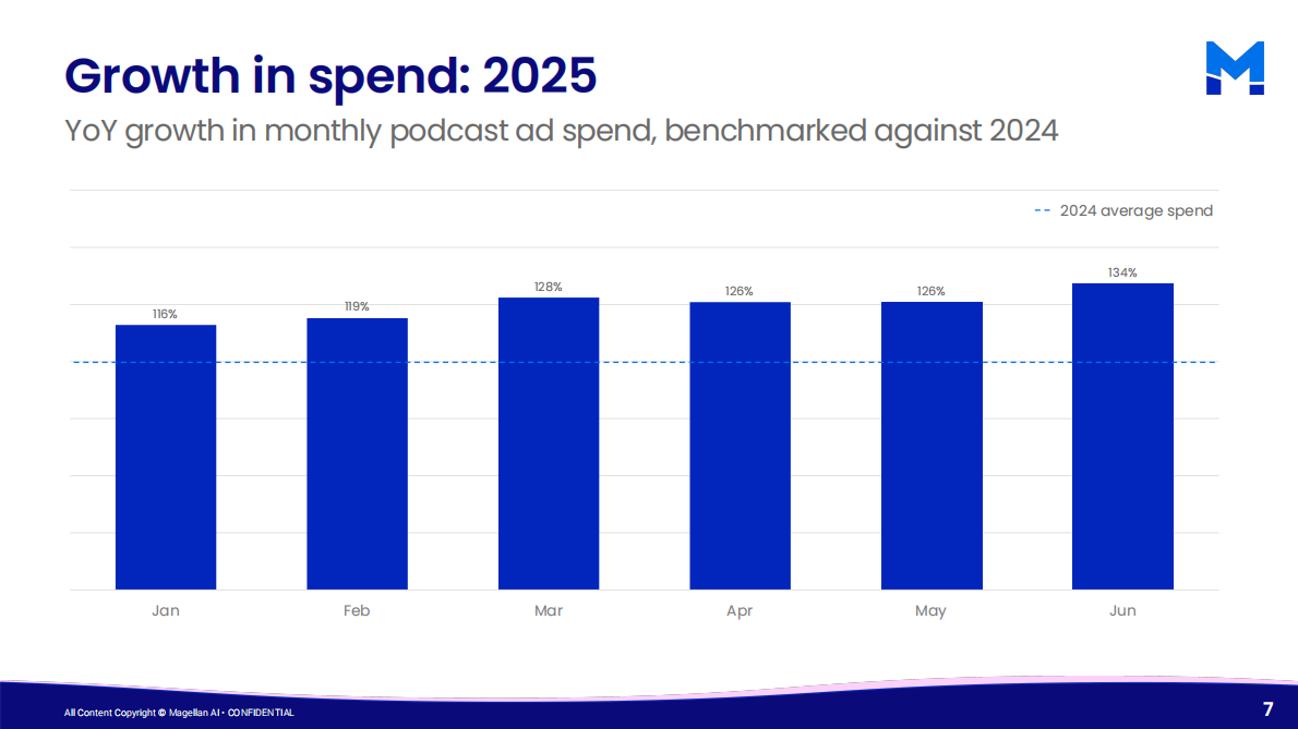 2025年年中播客广告报告（英文） 第7页