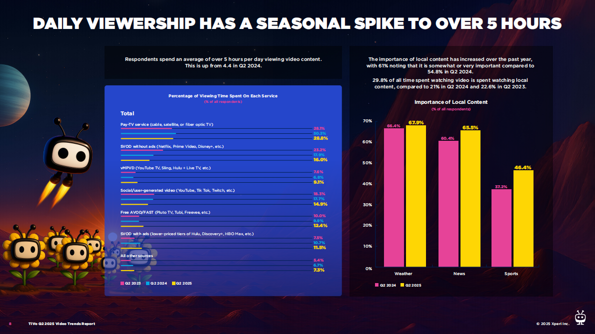2025年第二季度北美视频趋势报告（英文） 第8页