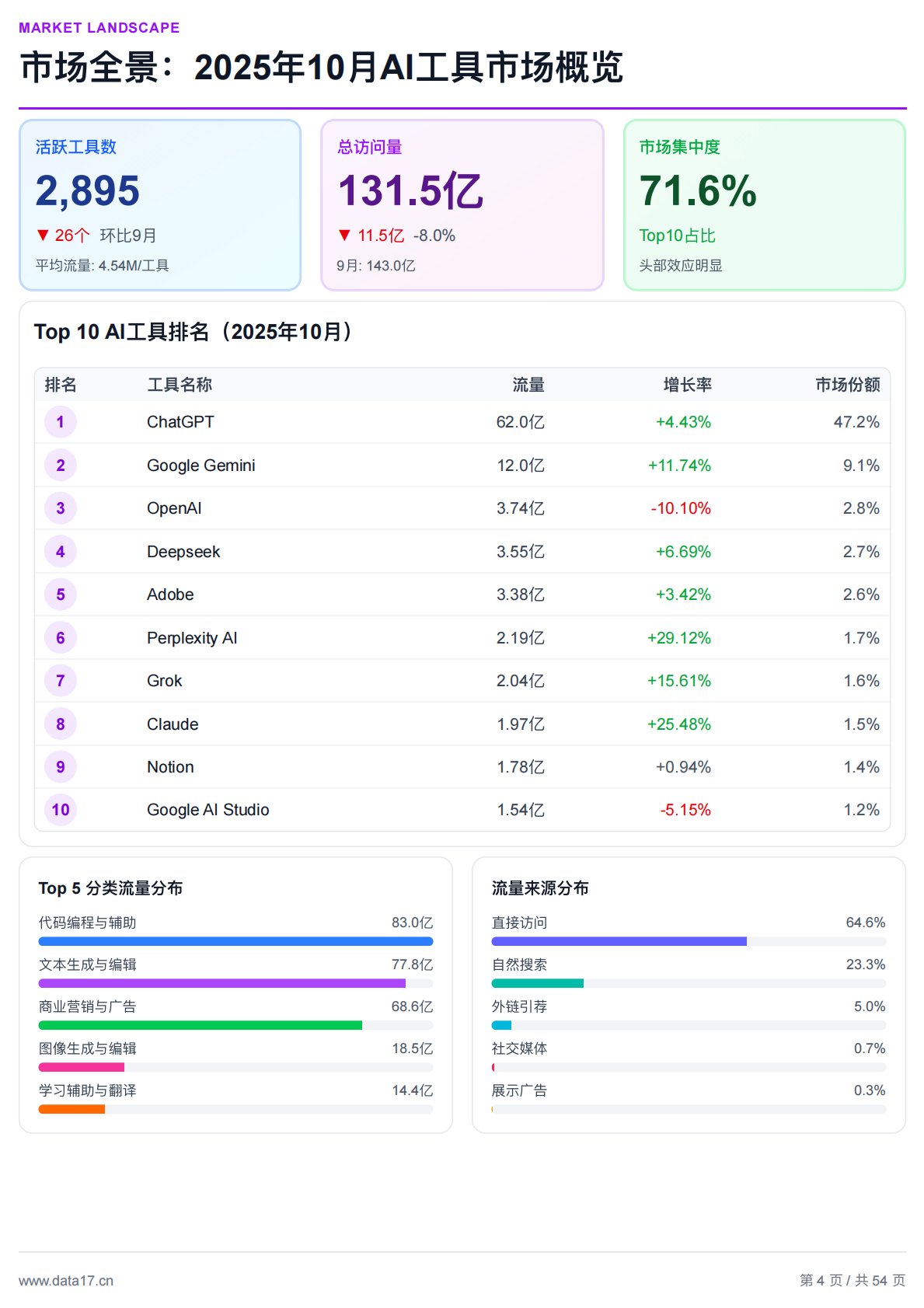 Data17：2025年10月全球AI趋势洞察报告 第4页