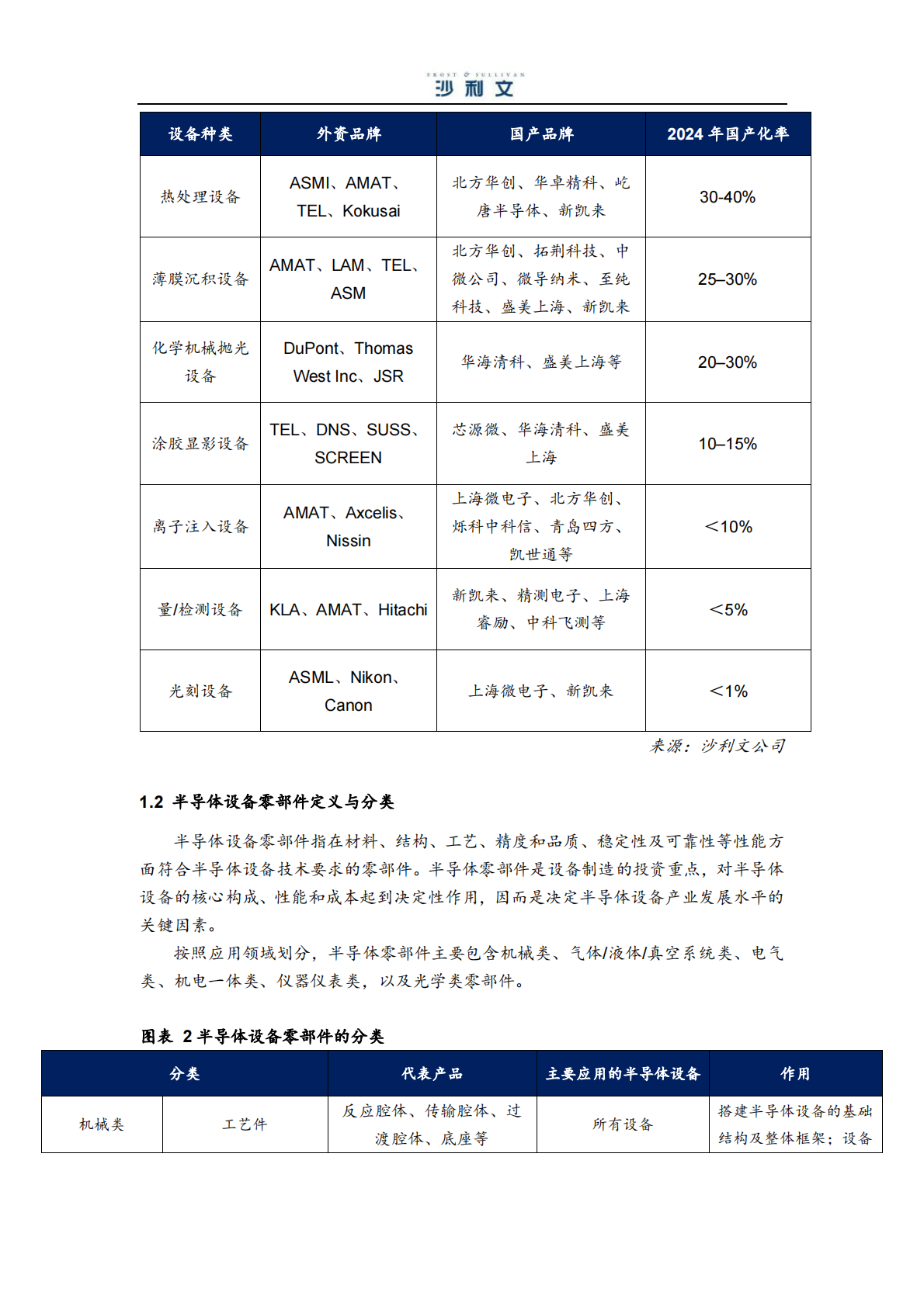 沙利文：2025年中国半导体设备特殊涂层零部件行业独立市场研究报告 第6页