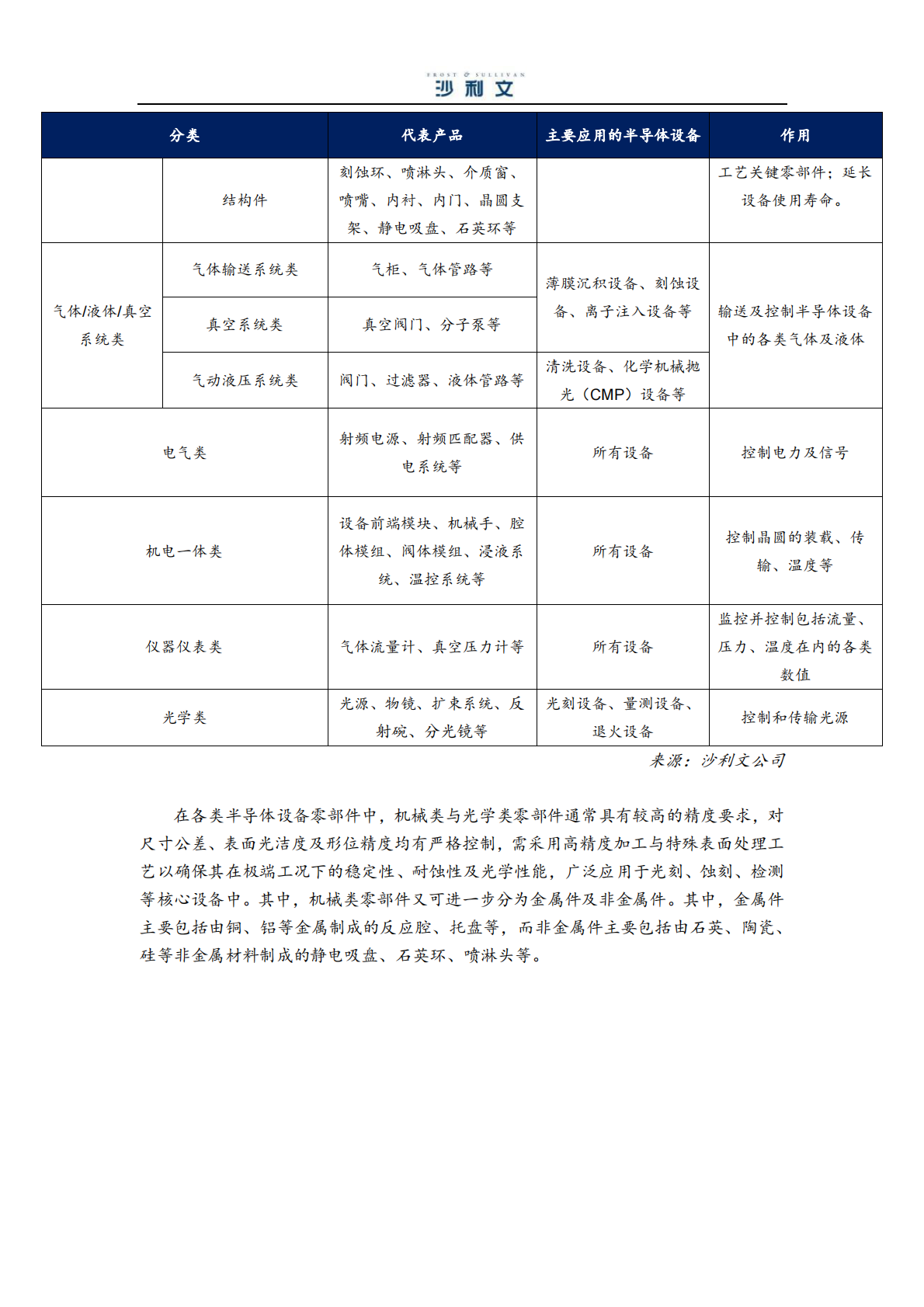 沙利文：2025年中国半导体设备特殊涂层零部件行业独立市场研究报告 第7页