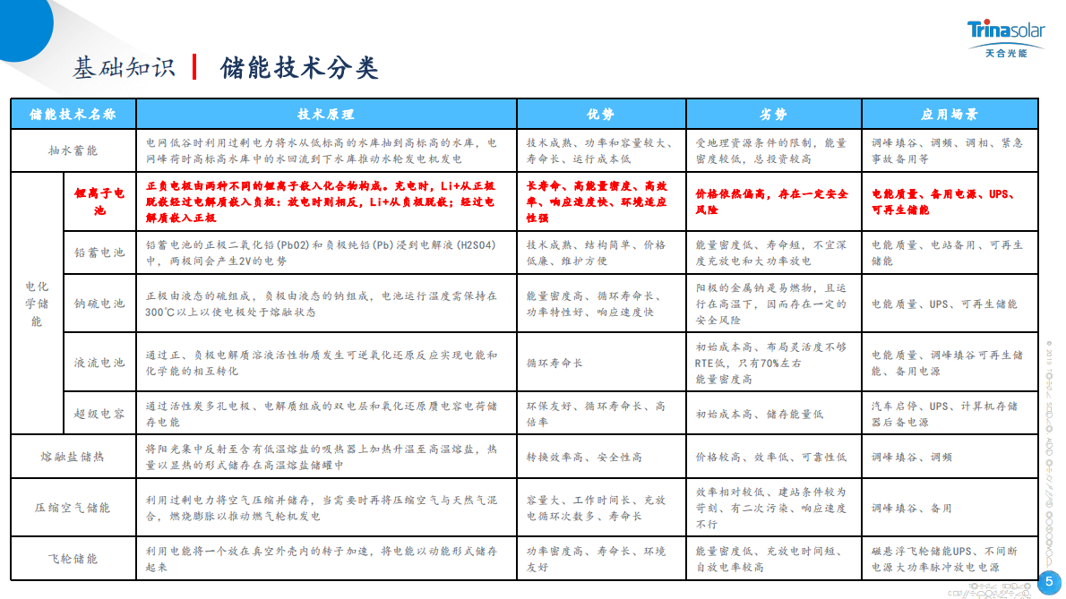 天合光能：2025年户侧储能项目开发关键要点 第5页