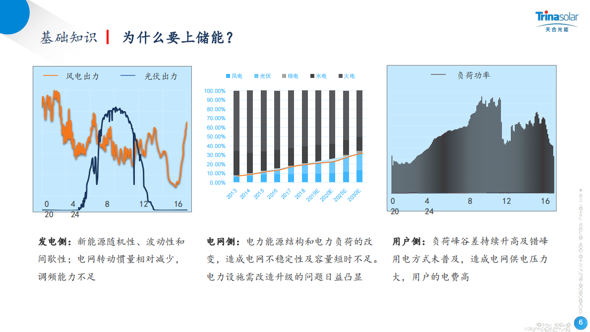 天合光能：2025年户侧储能项目开发关键要点 第6页