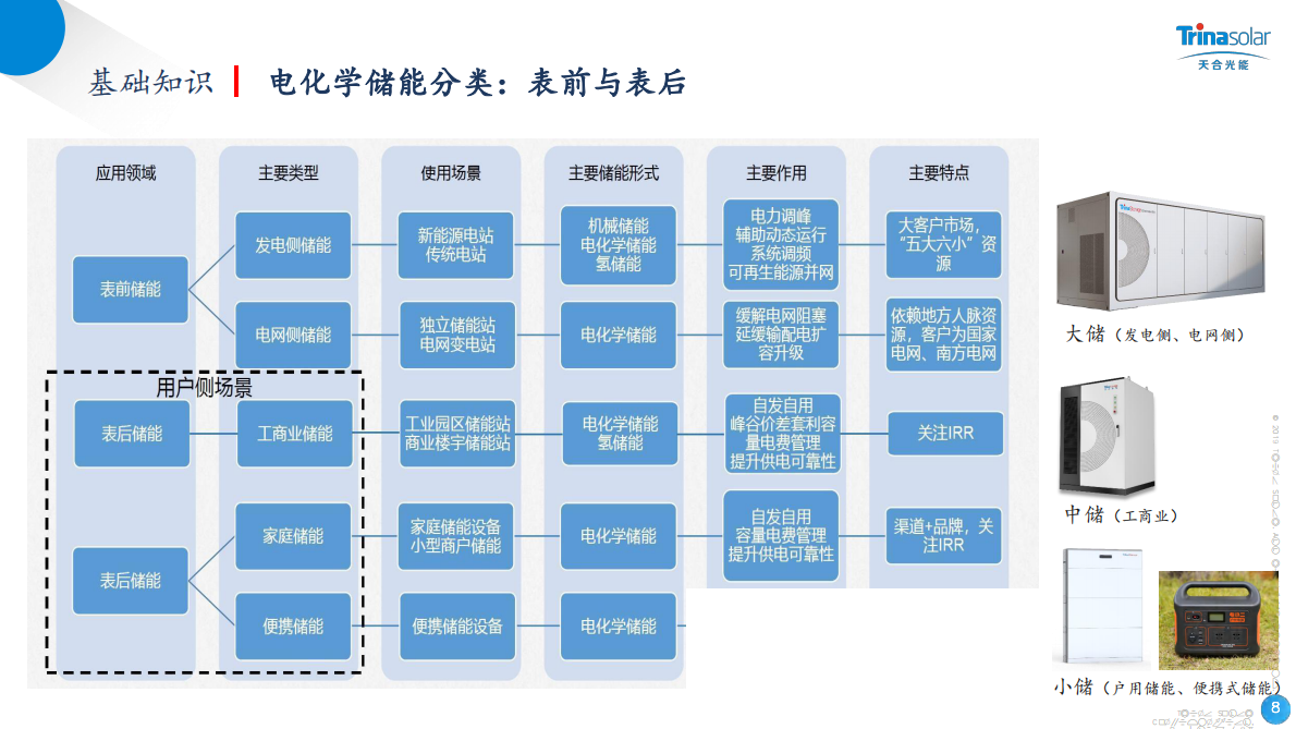 天合光能：2025年户侧储能项目开发关键要点 第8页