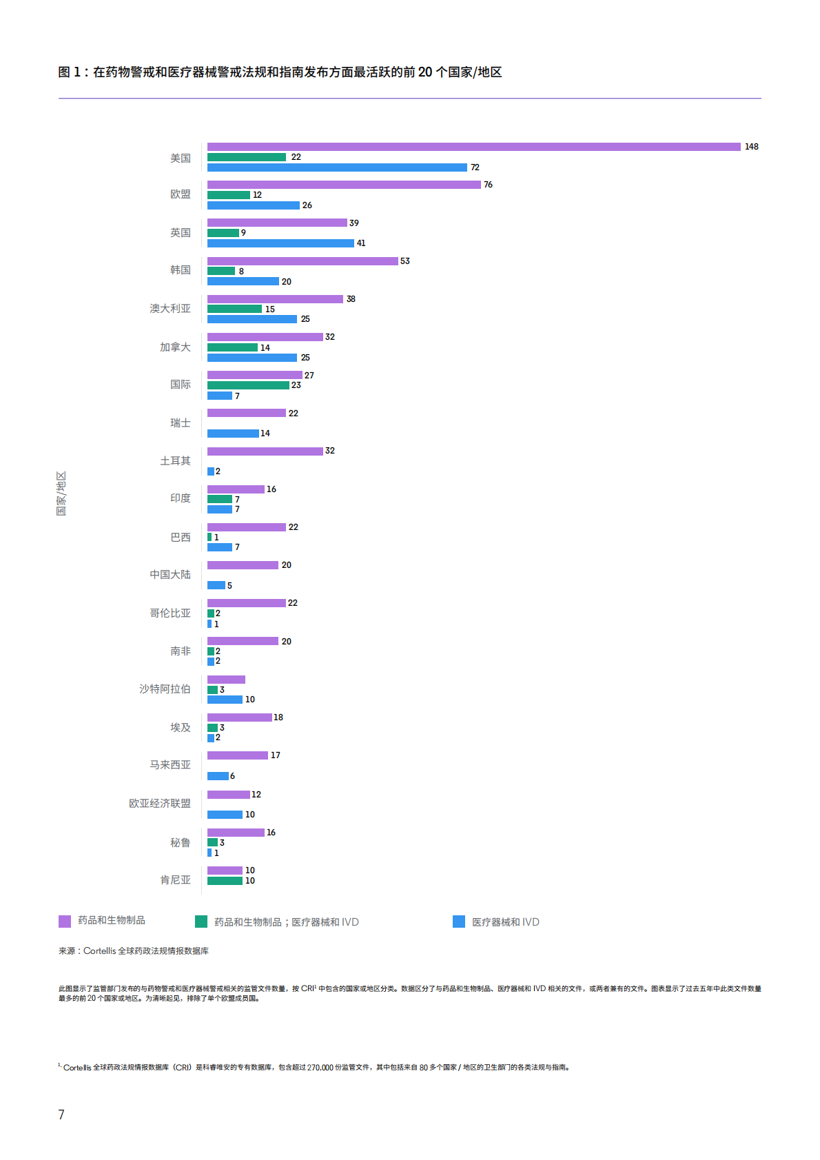 保持领先地位&mdash;&mdash;药品和医疗器械警戒领域的前瞻性监管情报 第7页