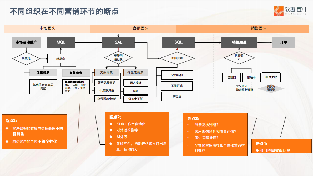 致趣.百川：AI赋能数字化营销增长体系 第8页