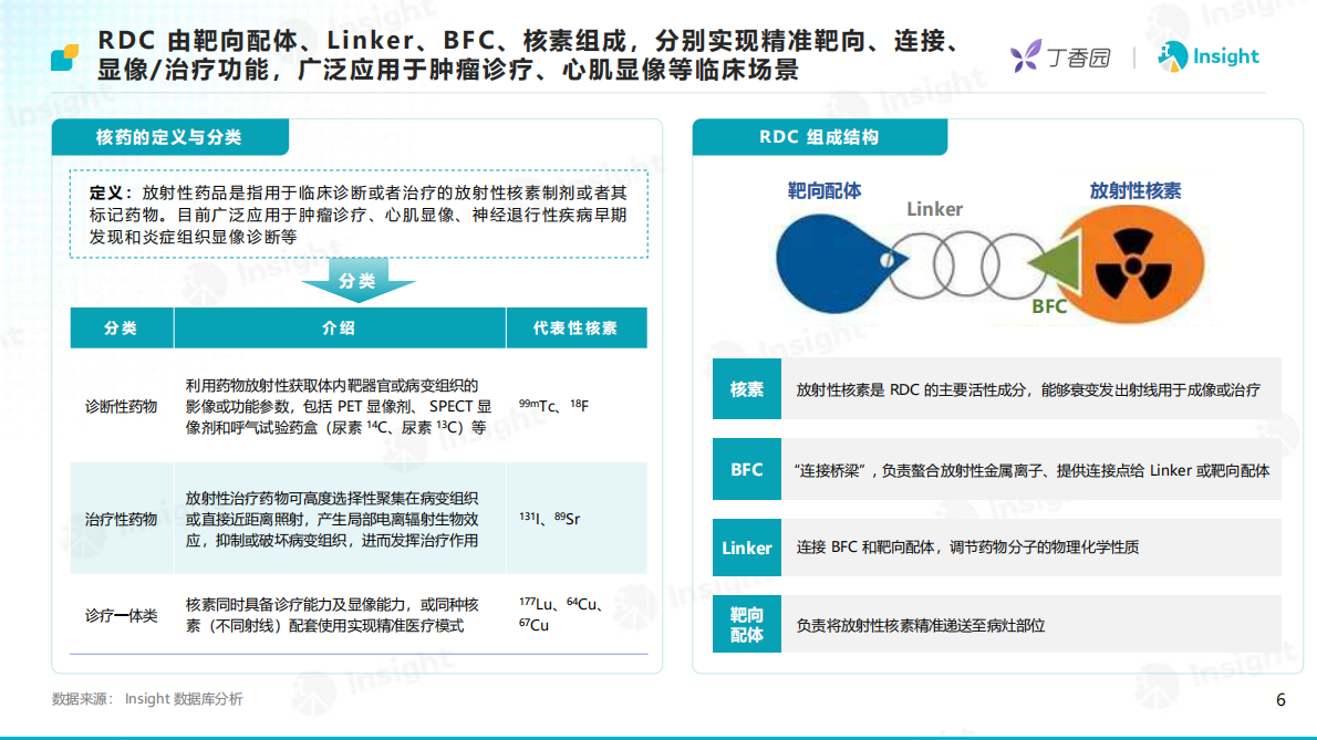 丁香园&Insight：2025年创新深水区：核药研发机遇与挑战 第6页