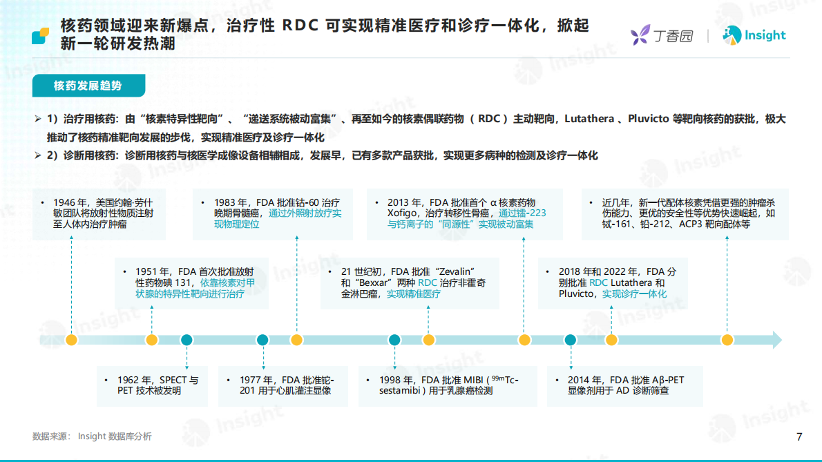 丁香园&Insight：2025年创新深水区：核药研发机遇与挑战 第7页