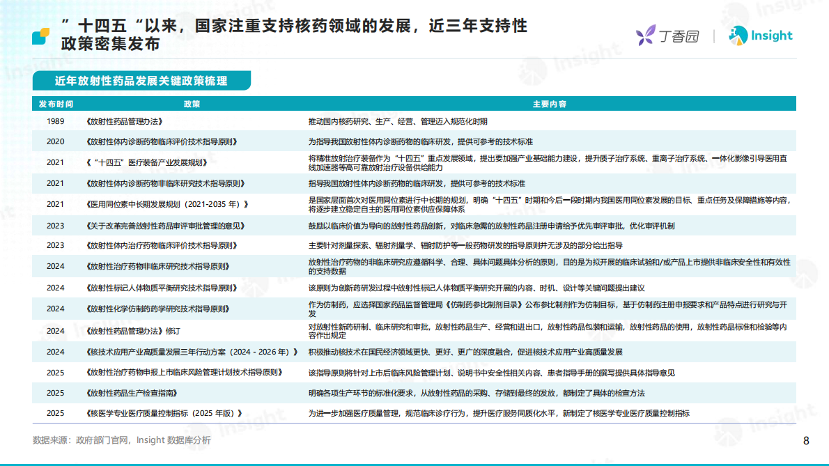 丁香园&Insight：2025年创新深水区：核药研发机遇与挑战 第8页
