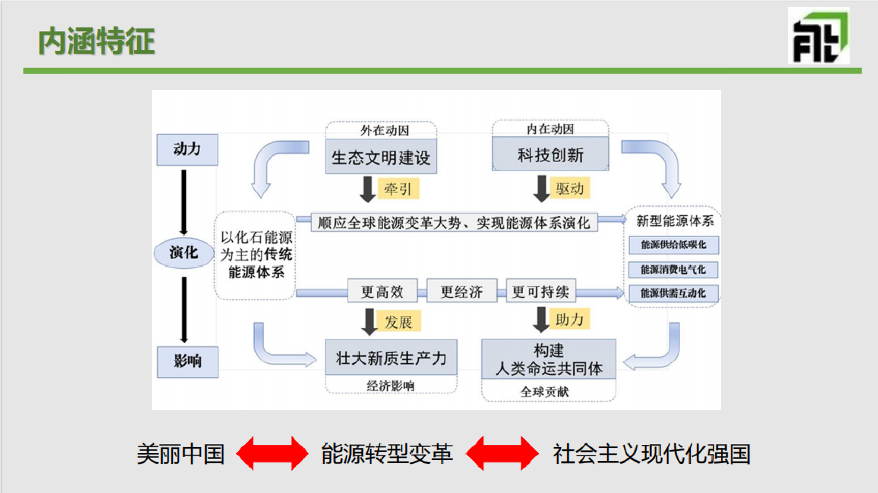 中国宏观经济研究院：新型能源体系建设形势和展望 第5页