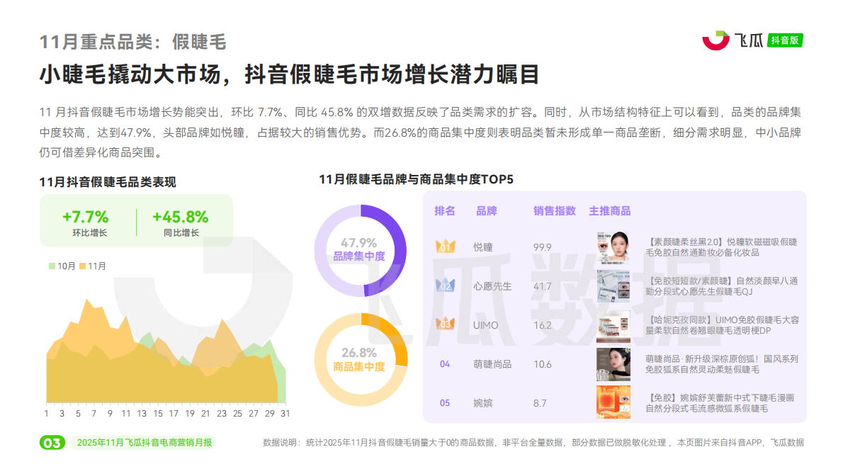 飞瓜数据：2025年11月飞瓜抖音电商营销月报 第4页